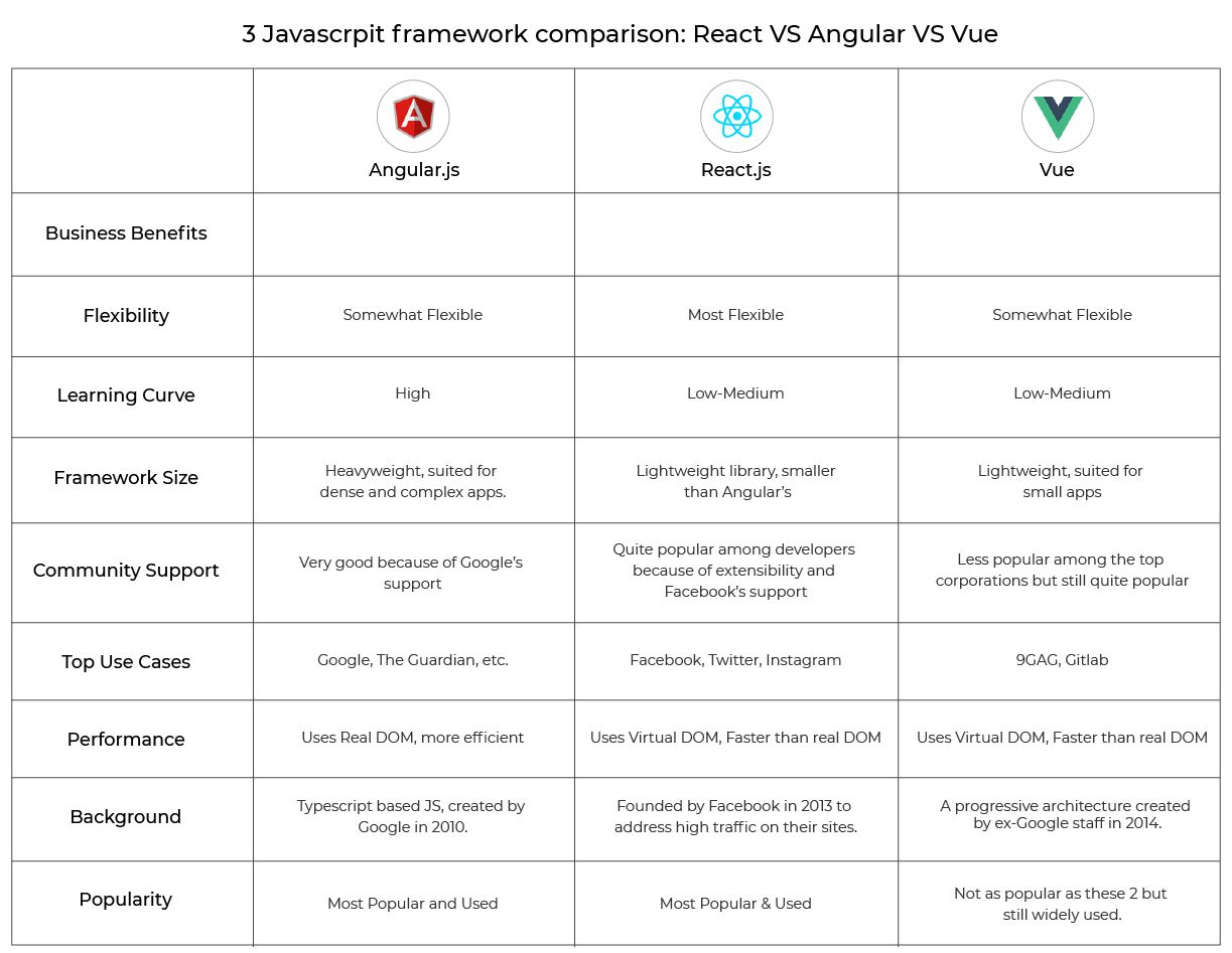 React, Angular, Vue - graficzne porównanie trzech popularnych frameworków źródło: Storehippo