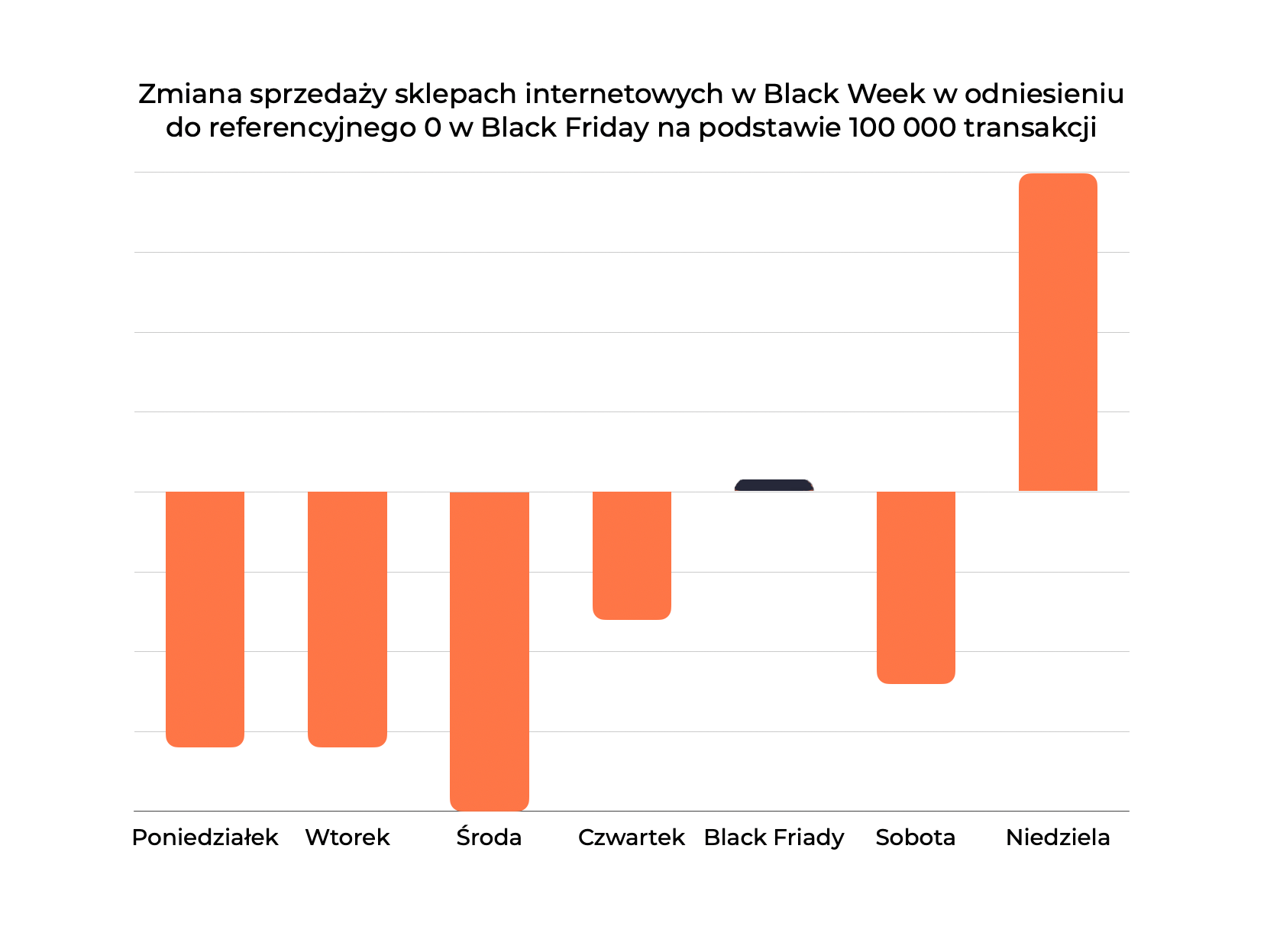 Insight 1: Na podstawie próby badawczej 100 000 transakcji w ciągu Black Week, okazuje się, że w Polsce najczęściej kupujemy w niedzielę po Black Friday